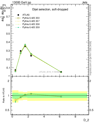 Plot of j.d2 in 13000 GeV pp collisions