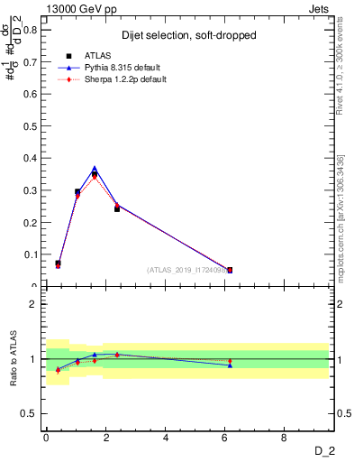 Plot of j.d2 in 13000 GeV pp collisions