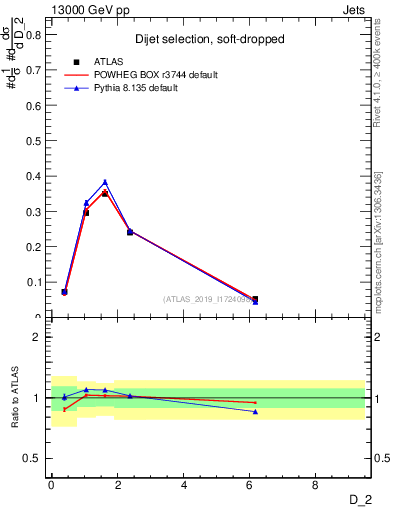 Plot of j.d2 in 13000 GeV pp collisions