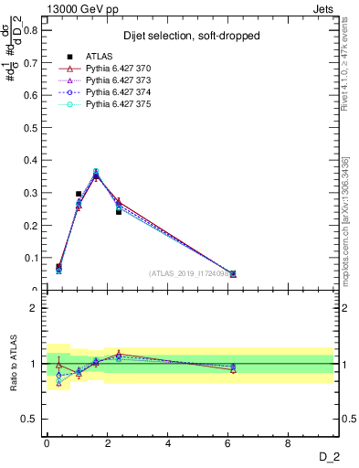 Plot of j.d2 in 13000 GeV pp collisions