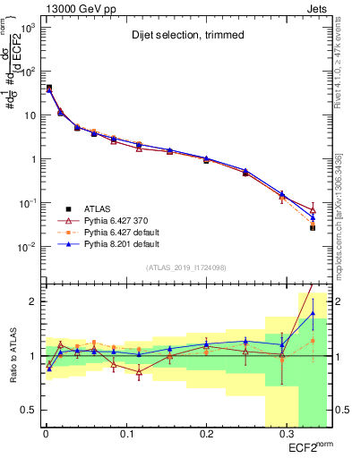 Plot of j.e2 in 13000 GeV pp collisions