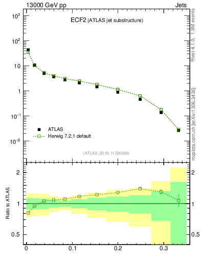 Plot of j.e2 in 13000 GeV pp collisions