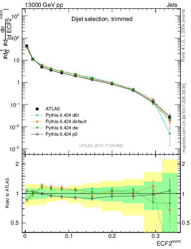 Plot of j.e2 in 13000 GeV pp collisions