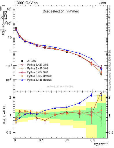 Plot of j.e2 in 13000 GeV pp collisions