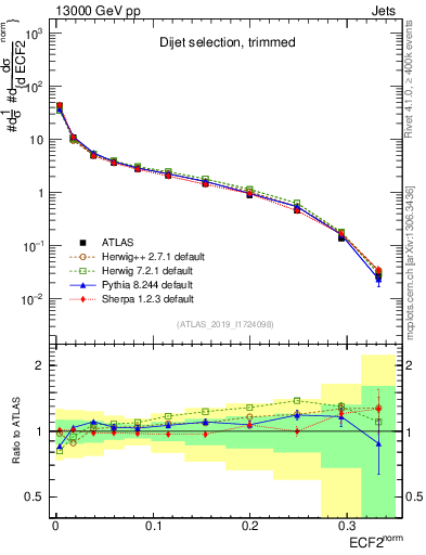 Plot of j.e2 in 13000 GeV pp collisions