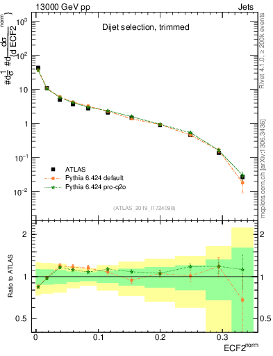 Plot of j.e2 in 13000 GeV pp collisions