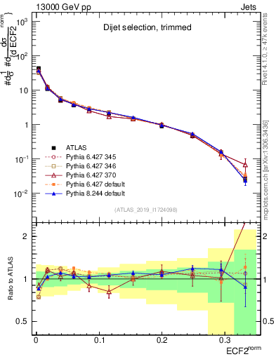 Plot of j.e2 in 13000 GeV pp collisions
