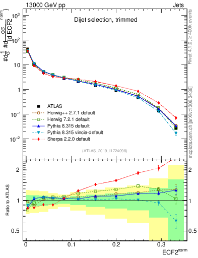 Plot of j.e2 in 13000 GeV pp collisions