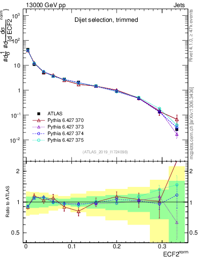 Plot of j.e2 in 13000 GeV pp collisions