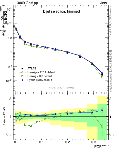 Plot of j.e2 in 13000 GeV pp collisions