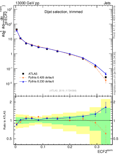 Plot of j.e2 in 13000 GeV pp collisions