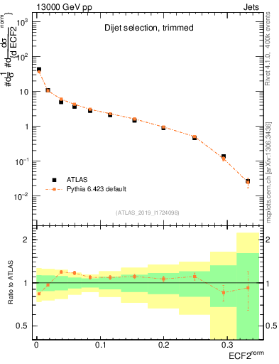 Plot of j.e2 in 13000 GeV pp collisions