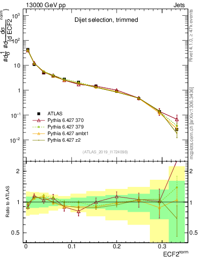 Plot of j.e2 in 13000 GeV pp collisions