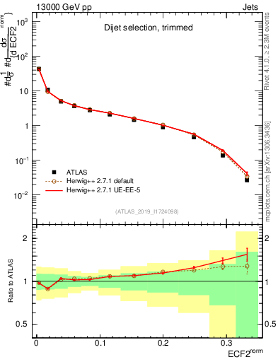 Plot of j.e2 in 13000 GeV pp collisions