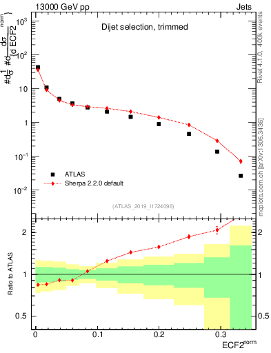Plot of j.e2 in 13000 GeV pp collisions