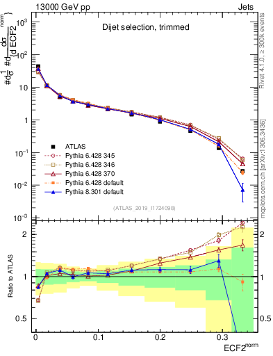 Plot of j.e2 in 13000 GeV pp collisions