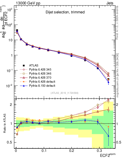 Plot of j.e2 in 13000 GeV pp collisions