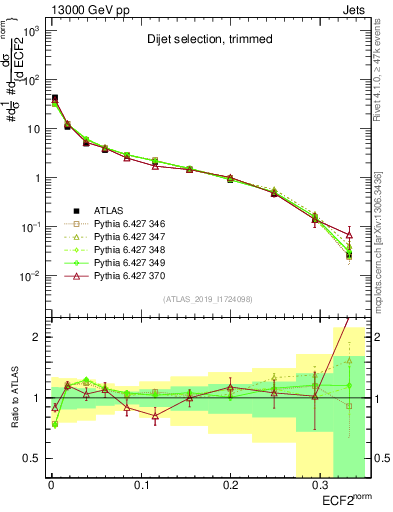 Plot of j.e2 in 13000 GeV pp collisions