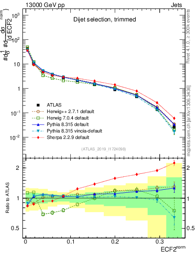 Plot of j.e2 in 13000 GeV pp collisions
