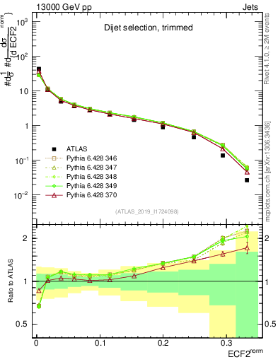 Plot of j.e2 in 13000 GeV pp collisions