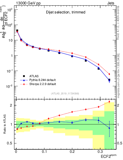 Plot of j.e2 in 13000 GeV pp collisions
