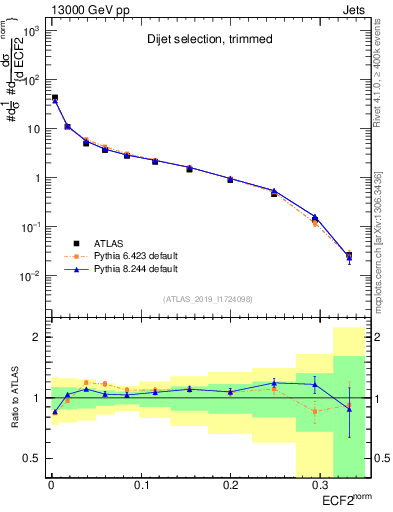 Plot of j.e2 in 13000 GeV pp collisions