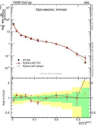 Plot of j.e2 in 13000 GeV pp collisions