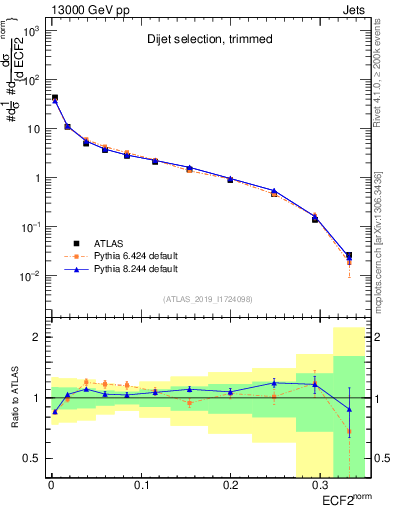 Plot of j.e2 in 13000 GeV pp collisions