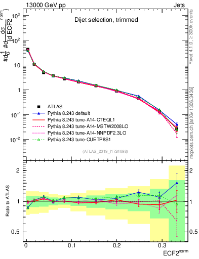 Plot of j.e2 in 13000 GeV pp collisions