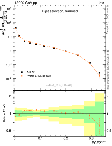 Plot of j.e2 in 13000 GeV pp collisions