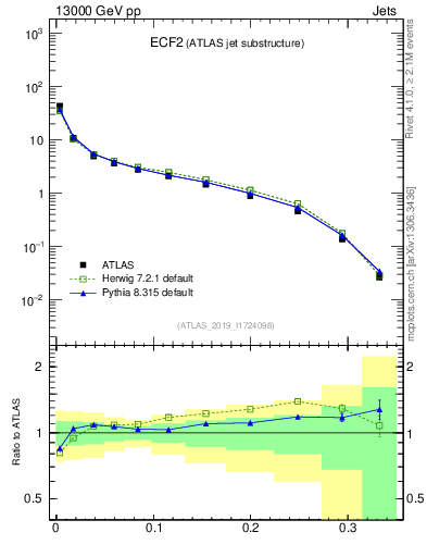 Plot of j.e2 in 13000 GeV pp collisions