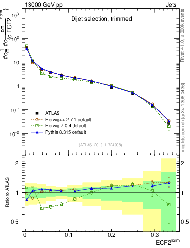 Plot of j.e2 in 13000 GeV pp collisions
