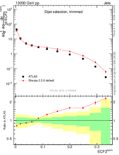 Plot of j.e2 in 13000 GeV pp collisions