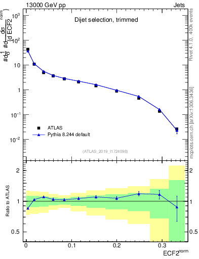 Plot of j.e2 in 13000 GeV pp collisions