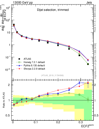 Plot of j.e2 in 13000 GeV pp collisions