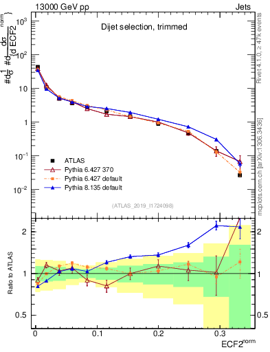 Plot of j.e2 in 13000 GeV pp collisions