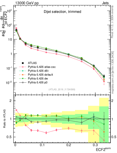 Plot of j.e2 in 13000 GeV pp collisions
