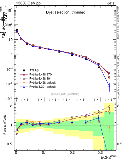 Plot of j.e2 in 13000 GeV pp collisions