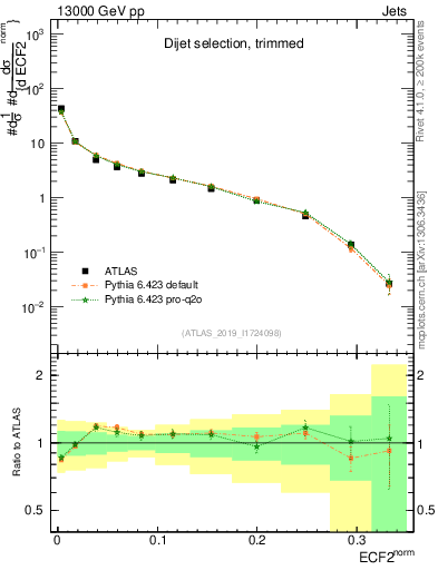 Plot of j.e2 in 13000 GeV pp collisions