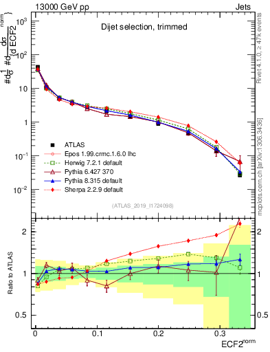 Plot of j.e2 in 13000 GeV pp collisions