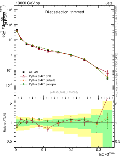 Plot of j.e2 in 13000 GeV pp collisions