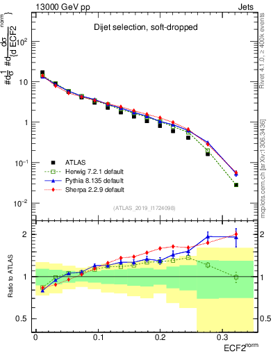 Plot of j.e2 in 13000 GeV pp collisions