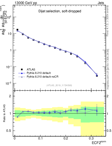 Plot of j.e2 in 13000 GeV pp collisions