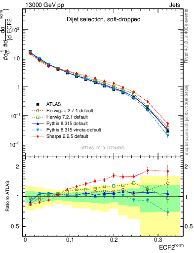Plot of j.e2 in 13000 GeV pp collisions
