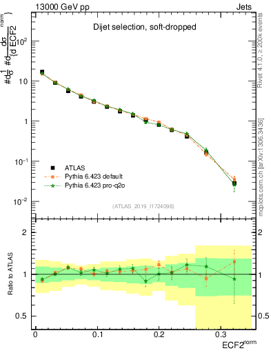 Plot of j.e2 in 13000 GeV pp collisions