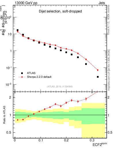 Plot of j.e2 in 13000 GeV pp collisions