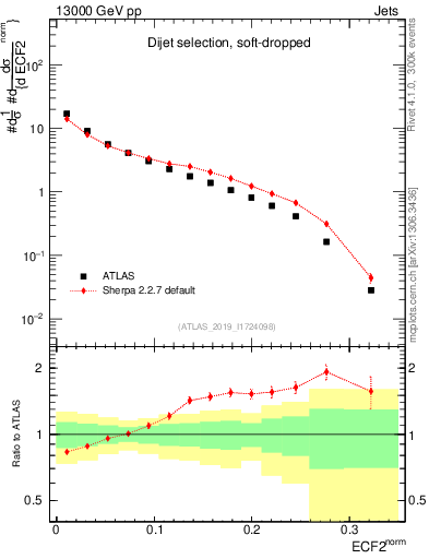 Plot of j.e2 in 13000 GeV pp collisions