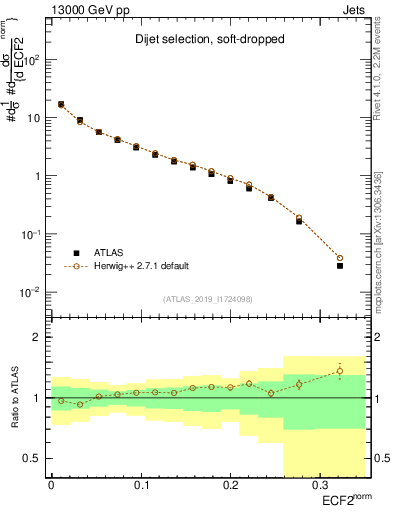 Plot of j.e2 in 13000 GeV pp collisions