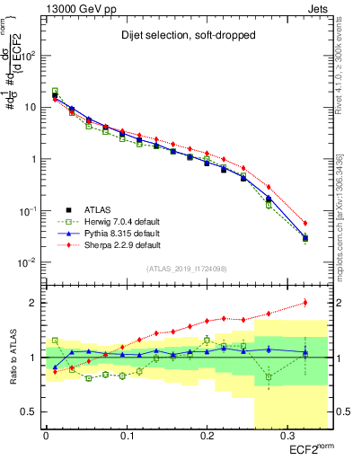 Plot of j.e2 in 13000 GeV pp collisions