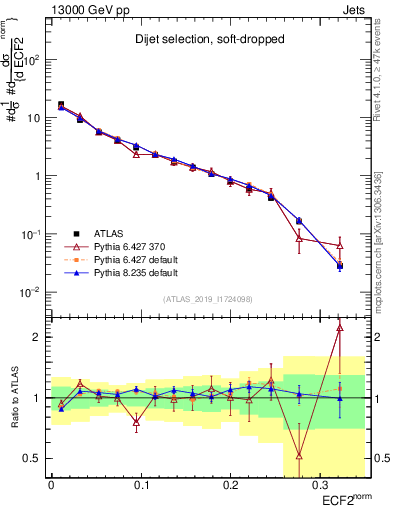 Plot of j.e2 in 13000 GeV pp collisions